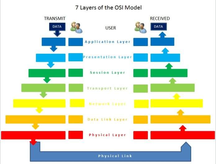 7-layer-OSIModel